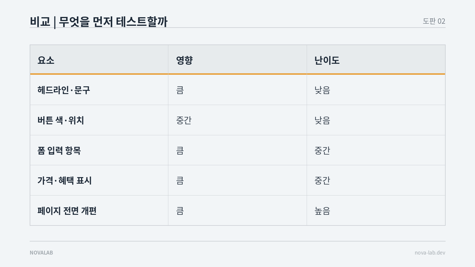테스트할 요소의 우선순위 비교표 — 헤드라인·버튼·폼 항목·가격 표시의 영향 크기와 실행 난이도