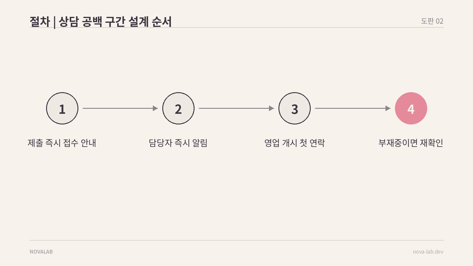 상담 공백 구간을 메우는 네 단계 절차를 정리한 도판