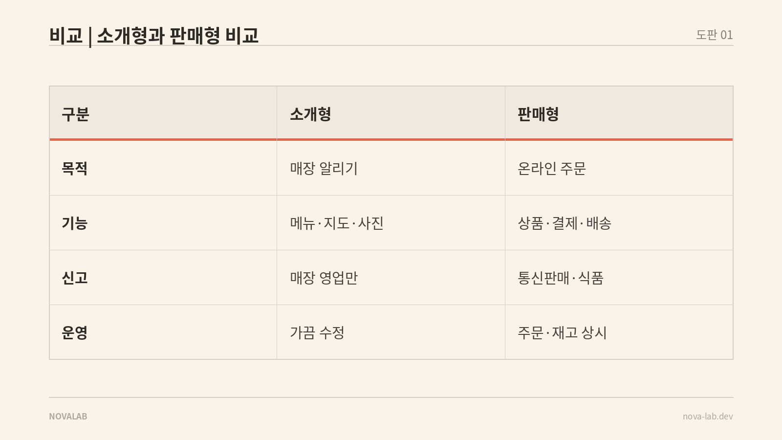소개형과 판매형 카페 홈페이지의 목적·기능·신고·운영을 비교한 표