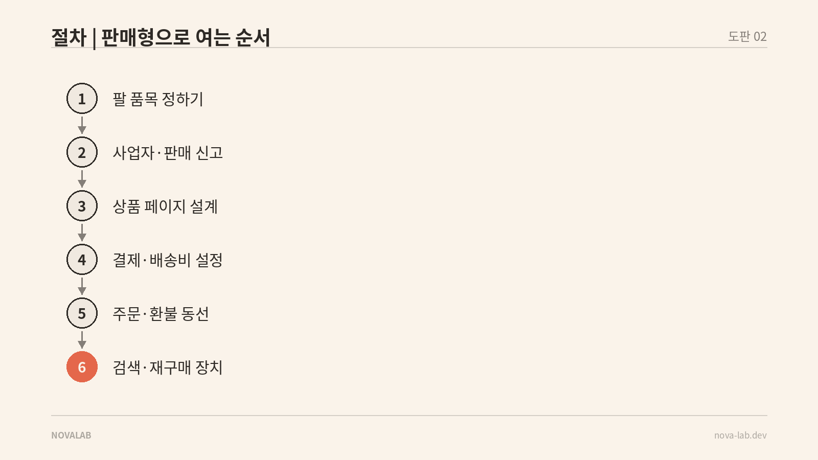 원두 판매형으로 여는 여섯 단계 절차 도표
