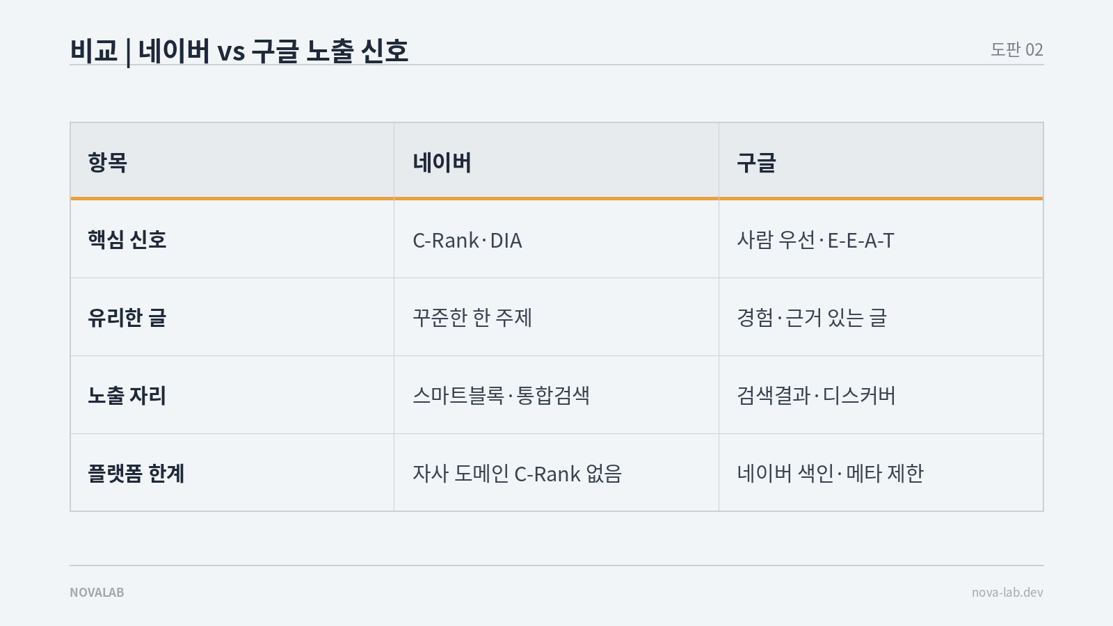 네이버와 구글의 블로그 노출 핵심 신호를 항목별로 나눠 비교한 도표