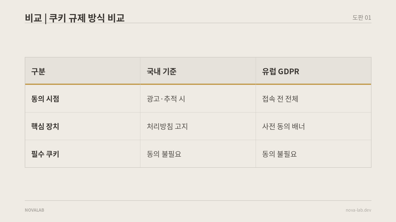 국내 개인정보보호법과 유럽 GDPR의 쿠키 규제 방식 비교