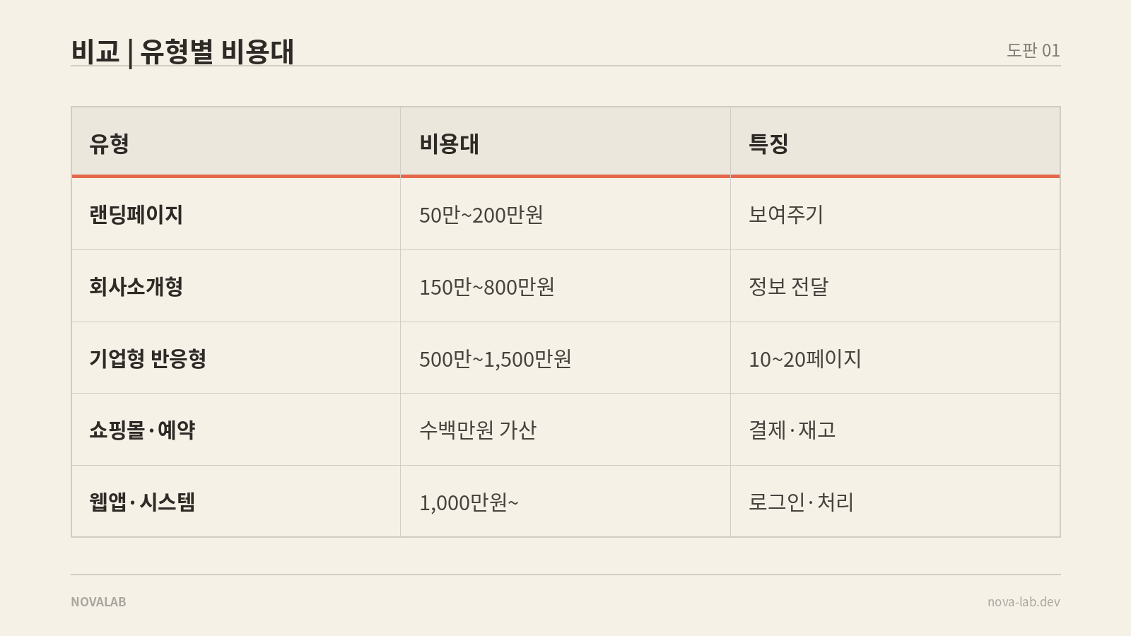 웹 프로젝트 유형별 비용대 비교 — 랜딩·회사소개형·기업형·쇼핑몰·웹앱