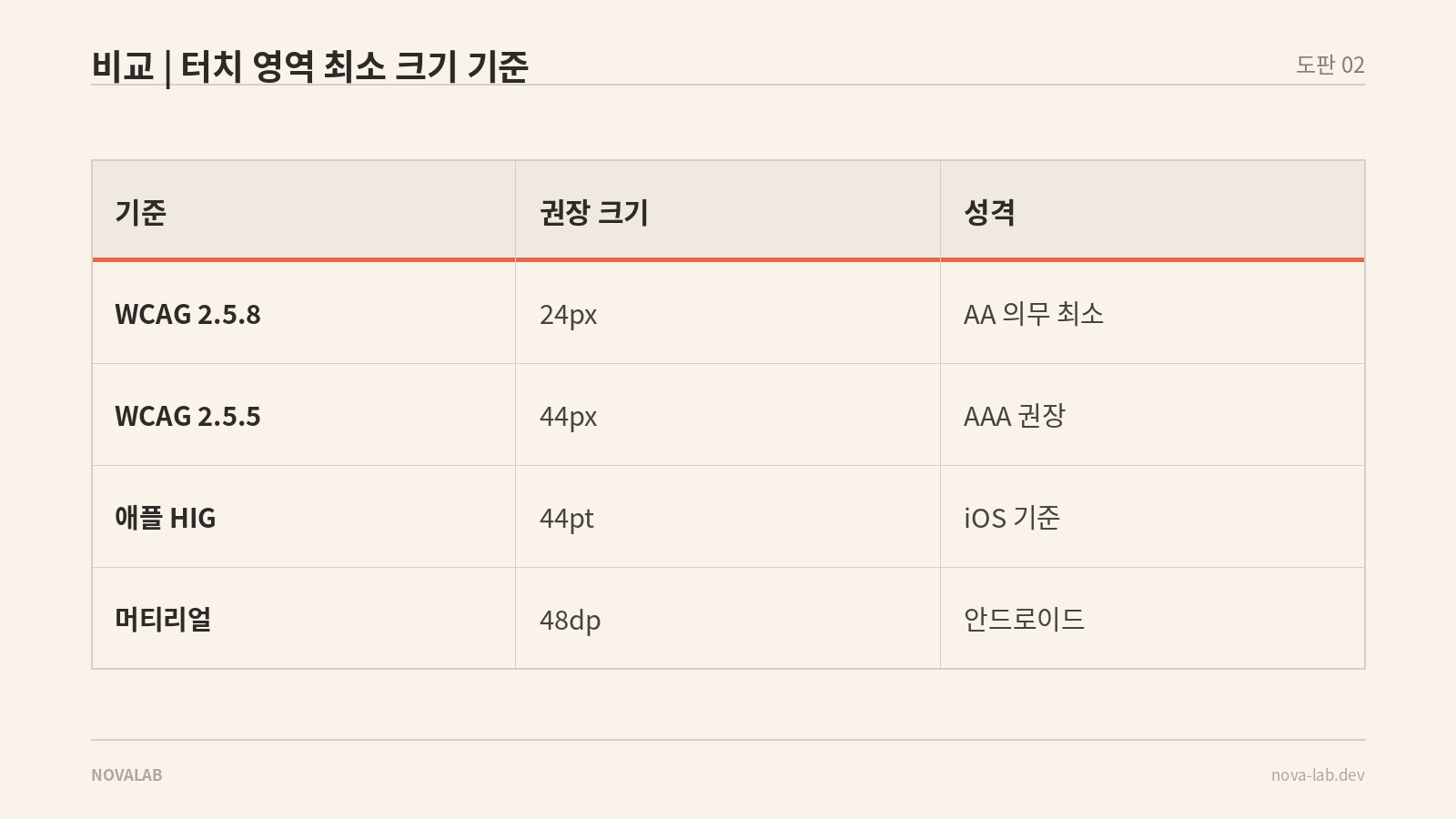 터치 영역 최소 크기 기준 비교표 — WCAG 2.5.8 24px, WCAG 2.5.5 44px, 애플 44pt, 머티리얼 48dp