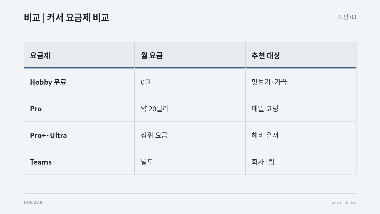커서 요금제 비교표 — Hobby 무료 0원, Pro 약 20달러, Pro+·Ultra 상위 요금, Teams 별도
