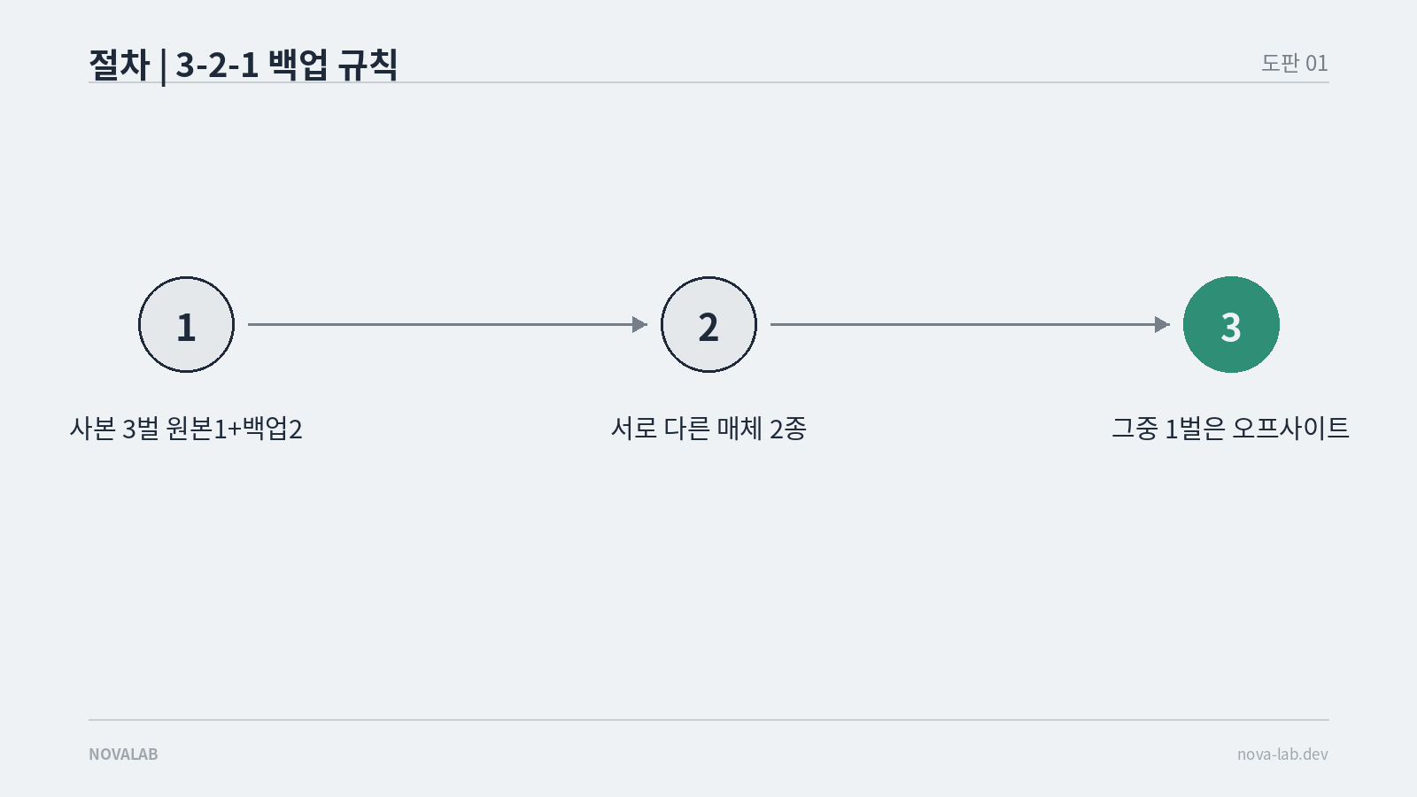 사본 3벌·매체 2종·오프사이트 1벌로 이어지는 3-2-1 백업 규칙 절차