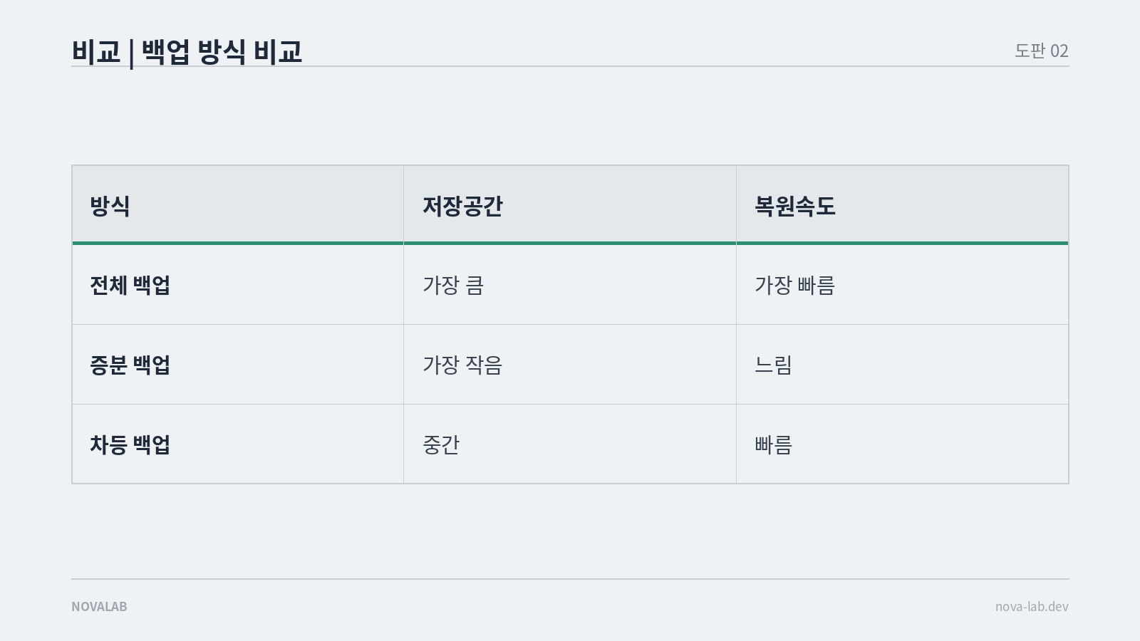 전체·증분·차등 백업의 저장 공간과 복원 속도를 비교한 표