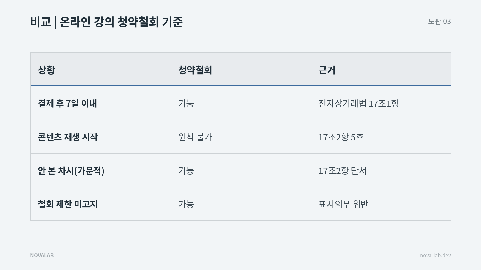 온라인 강의 청약철회 기준 비교표 — 7일 이내 가능, 재생 시작 시 원칙 불가, 안 본 차시는 가능, 미고지 시 가능
