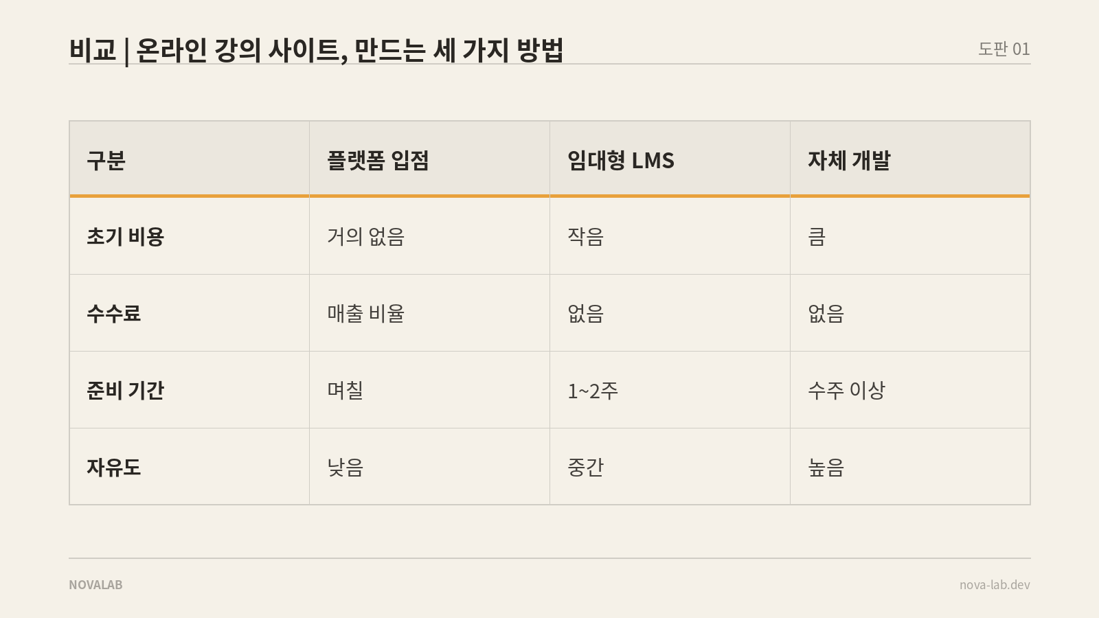 온라인 강의 사이트를 만드는 세 가지 방법(플랫폼 입점·임대형 LMS·자체 개발)의 초기 비용·수수료·준비 기간 비교표