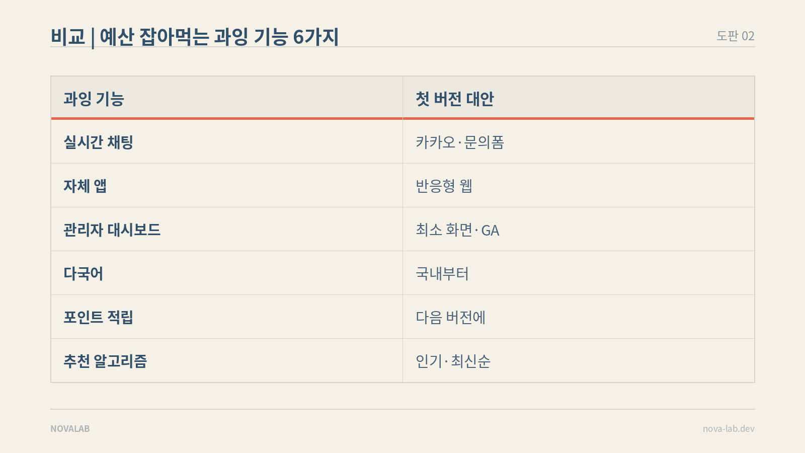 예산을 잡아먹는 과잉 기능 6가지와 첫 버전 대안을 정리한 비교표