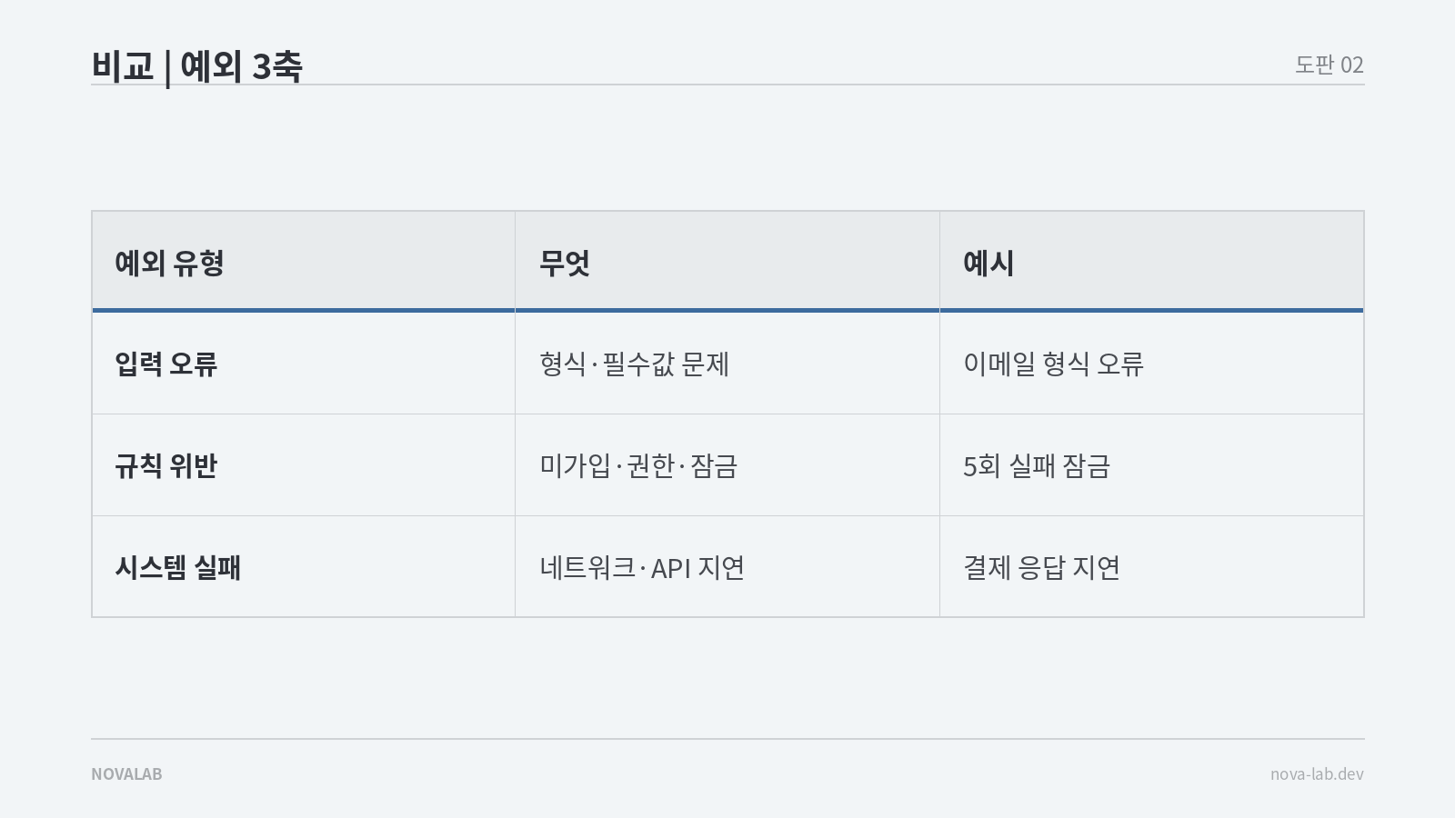 기능 명세서 예외를 입력 오류·규칙 위반·시스템 실패 3축으로 분류한 비교 도표