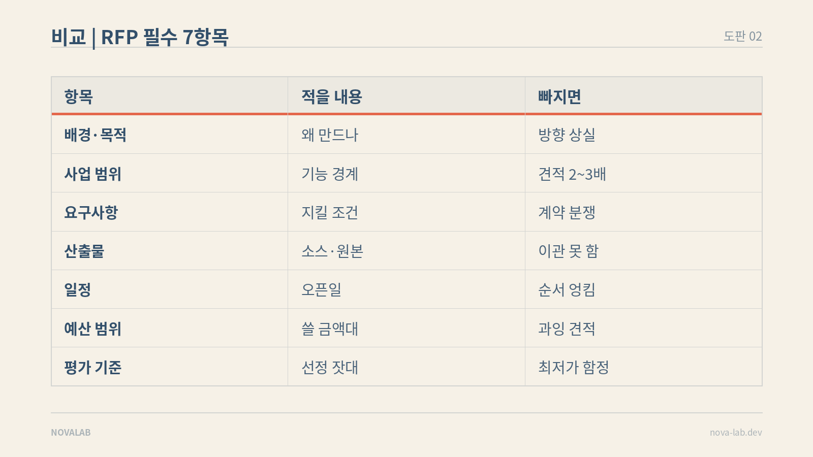 제안요청서 필수 7항목과 항목이 빠졌을 때 생기는 문제를 정리한 표