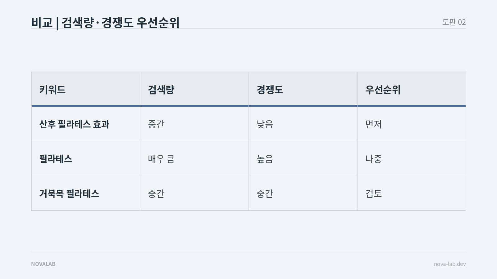 키워드별 검색량·경쟁도·우선순위를 비교한 표
