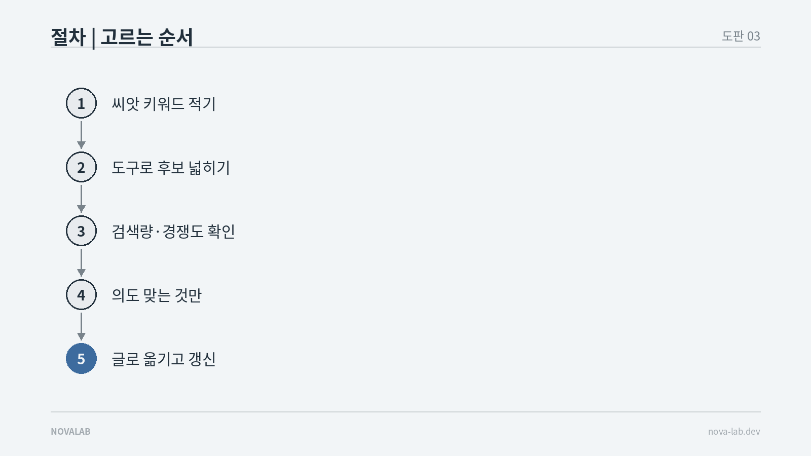 키워드를 고르는 다섯 단계 절차 흐름