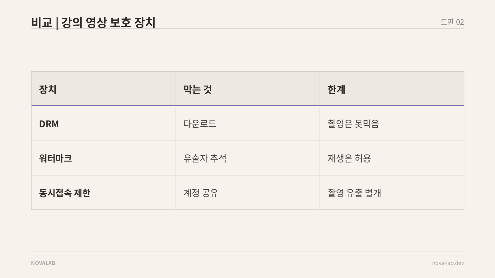 강의 영상 보호 장치별 막는 것과 한계 비교 — DRM·워터마크·동시접속 제한