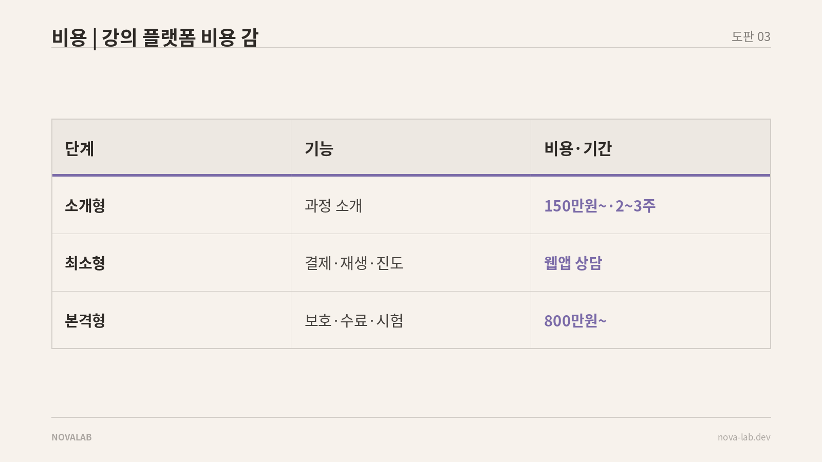 강의 플랫폼 단계별 담는 기능과 비용·기간 감(노바랩 기준)