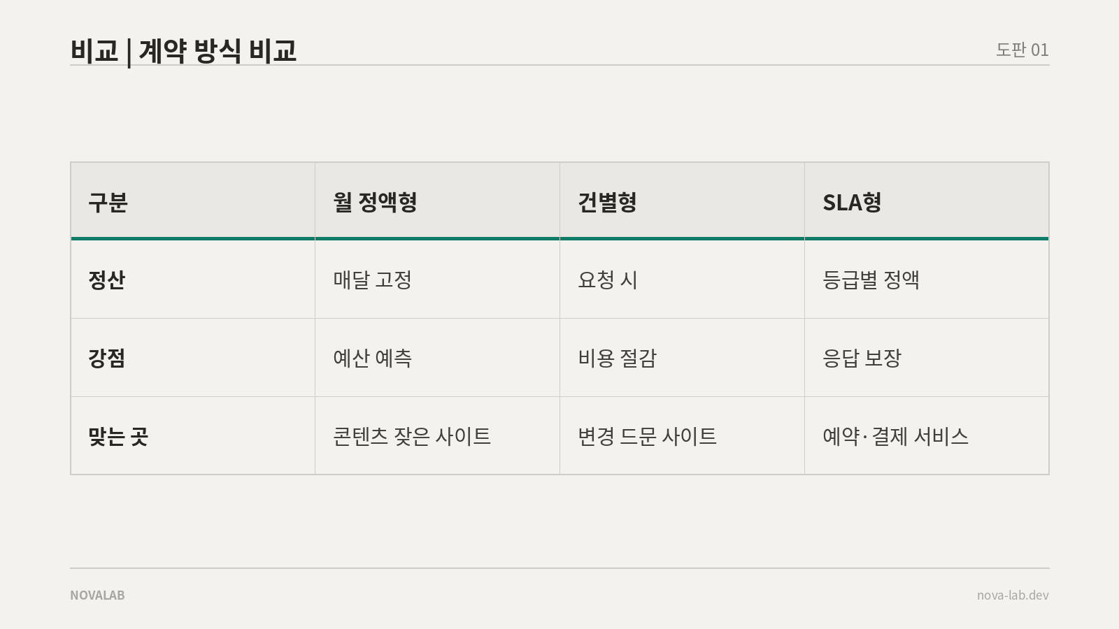 유지보수 계약 방식 비교표: 월 정액형·건별형·SLA형의 정산·강점·맞는 서비스