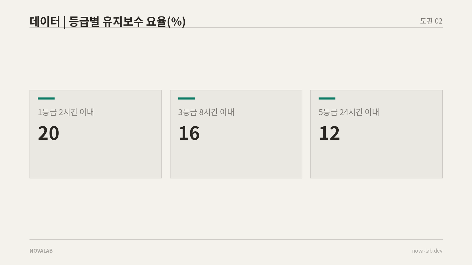 등급별 유지보수 요율 도표: 1등급 20퍼센트 2시간, 3등급 16퍼센트 8시간, 5등급 12퍼센트 24시간