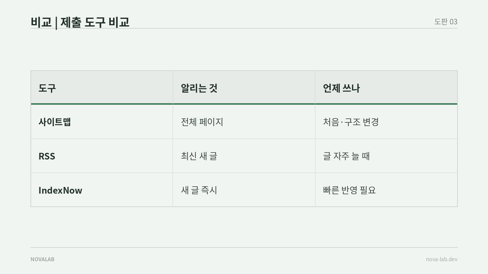 제출 도구 비교표 — 사이트맵은 전체 페이지, RSS는 최신 새 글, IndexNow는 새 글을 즉시 알린다