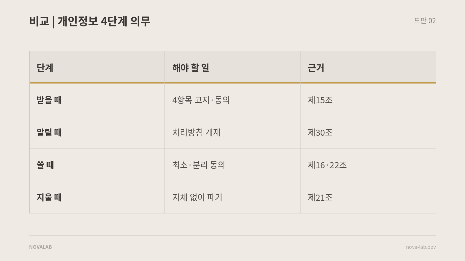 개인정보 의무를 받을 때·알릴 때·쓸 때·지울 때 네 단계로 정리한 표