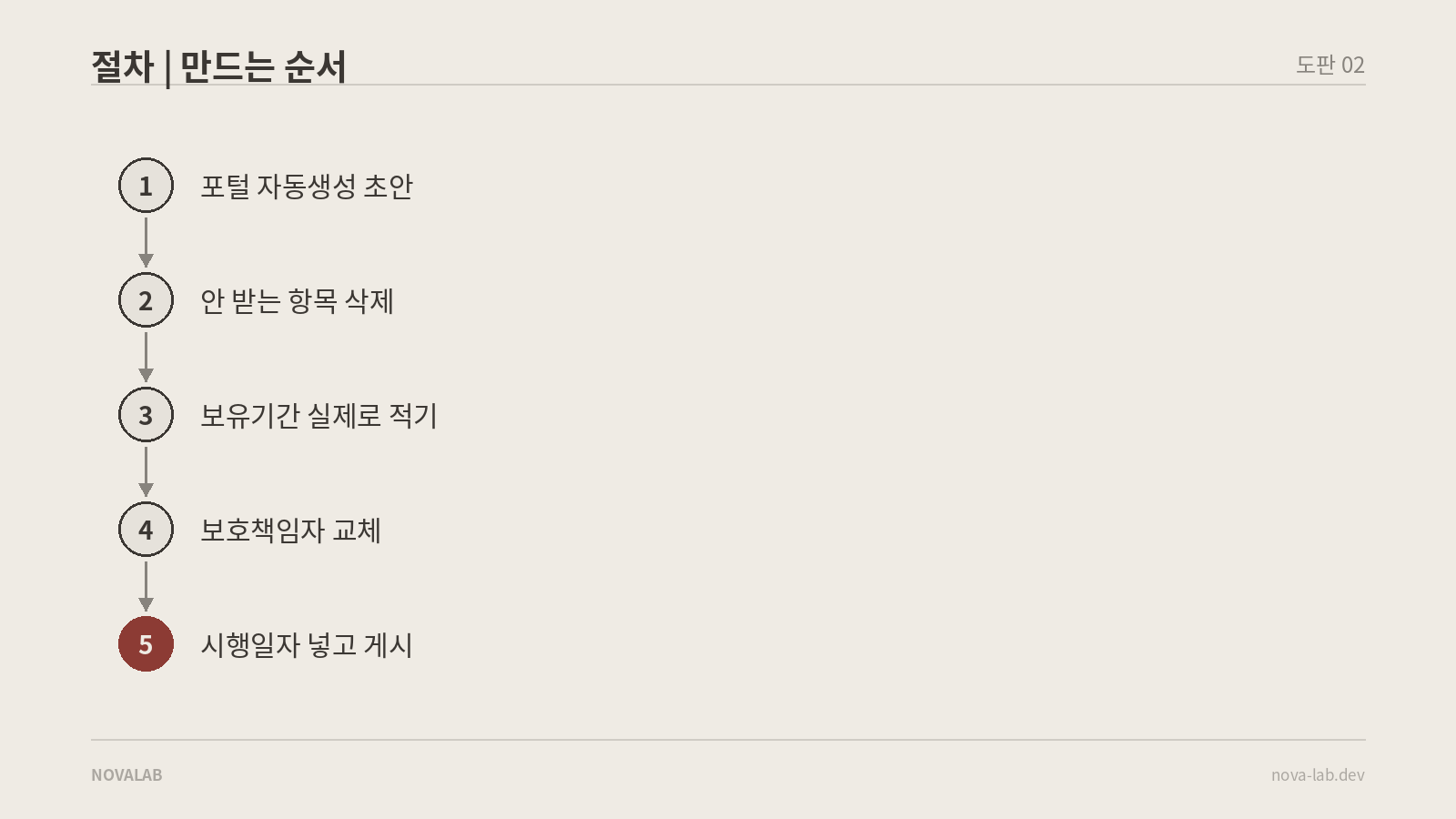 개인정보처리방침을 만드는 5단계 절차 도표 — 포털 자동생성 초안부터 시행일자 게시까지