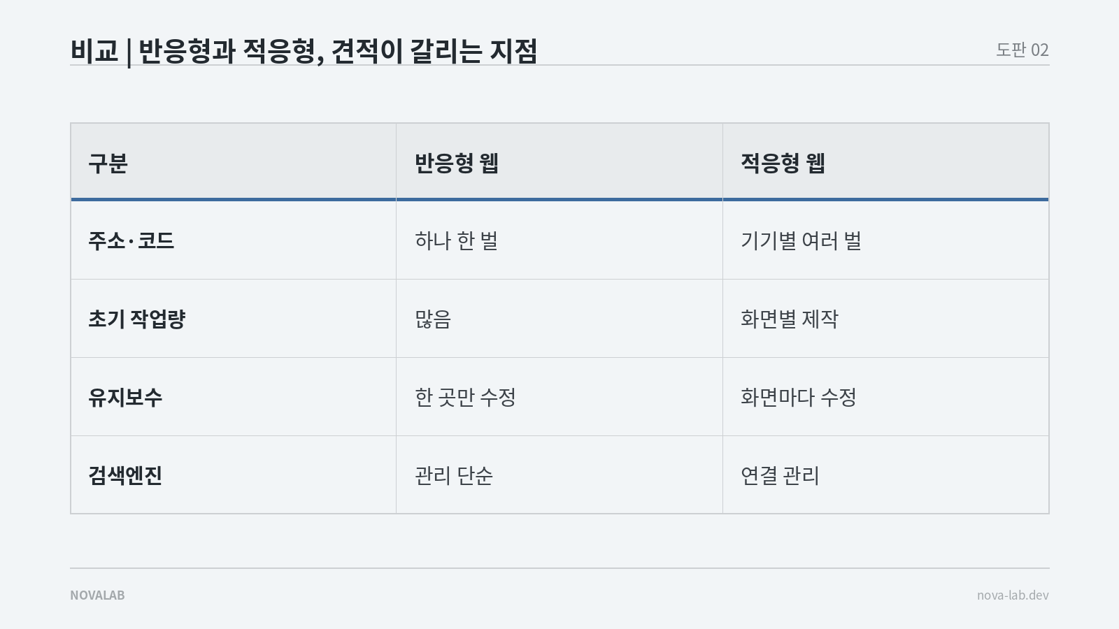 반응형 웹과 적응형 웹의 주소·코드·초기 작업량·유지보수·검색엔진 비교표