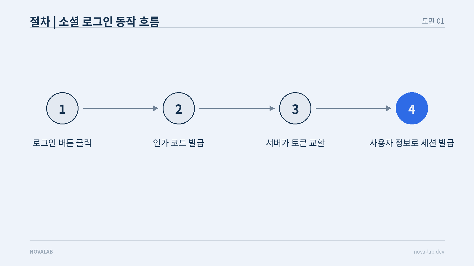 소셜 로그인 동작 흐름 네 단계: 로그인 버튼 클릭, 인가 코드 발급, 서버의 토큰 교환, 사용자 정보로 세션 발급