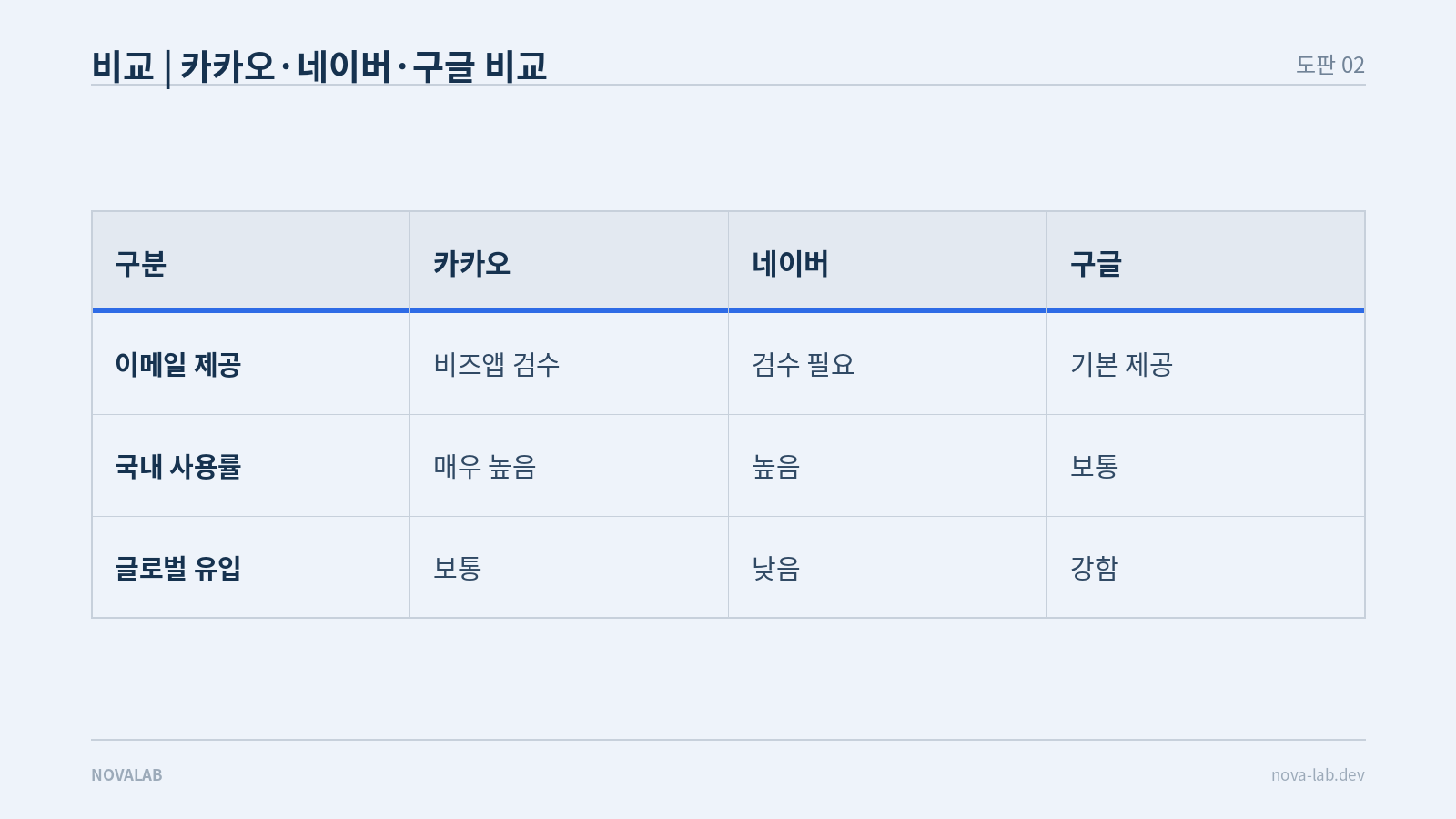 카카오·네이버·구글 소셜 로그인 비교표: 이메일 제공 조건, 국내 사용률, 글로벌 유입