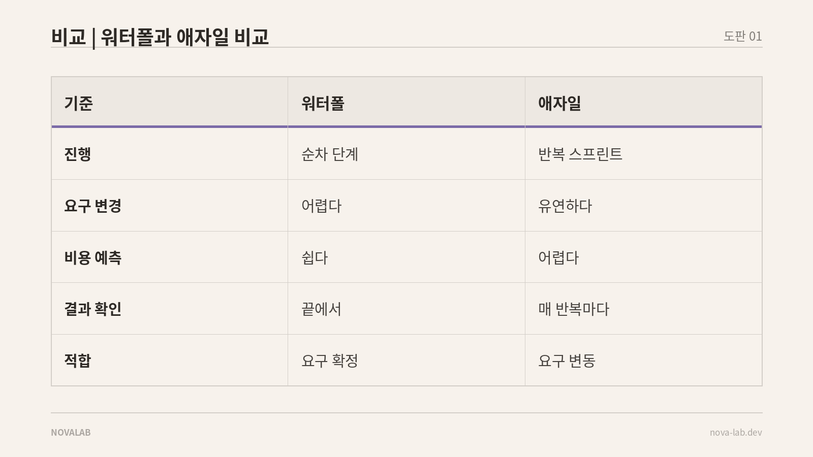 워터폴과 애자일을 진행·요구 변경·비용 예측·결과 확인·적합 프로젝트로 비교한 표