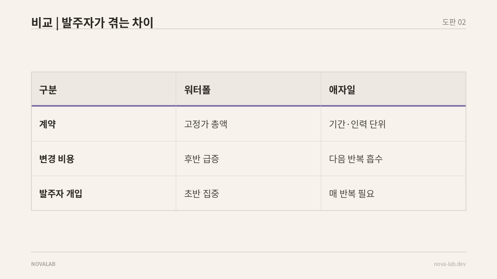 발주자가 겪는 계약·변경 비용·개입 시점의 차이를 정리한 표
