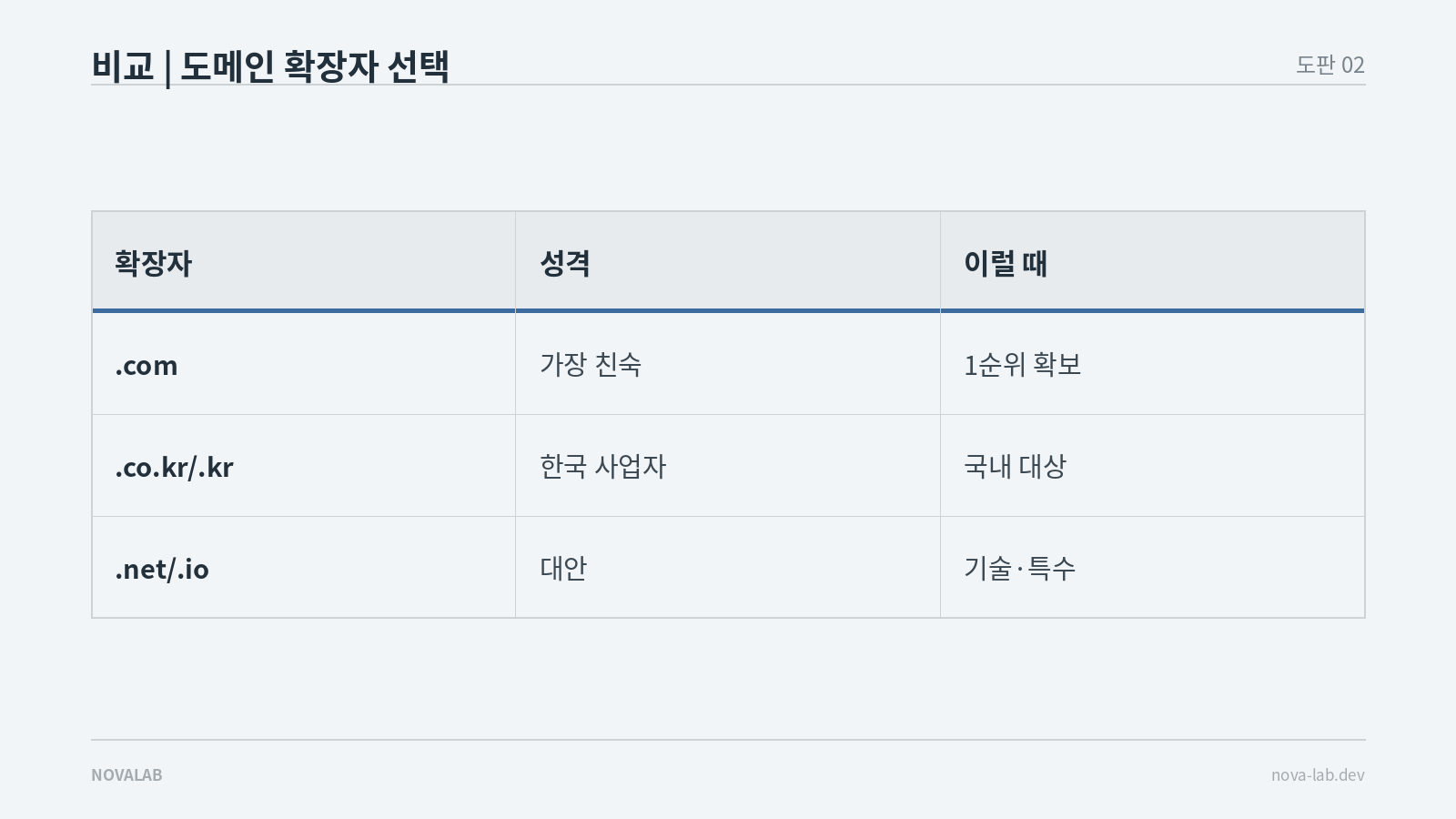 도메인 확장자 .com·.co.kr·.net의 성격과 선택 기준 비교표