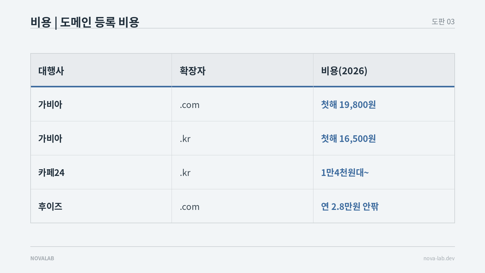 가비아·카페24·후이즈 도메인 등록 비용 비교(2026년 기준)