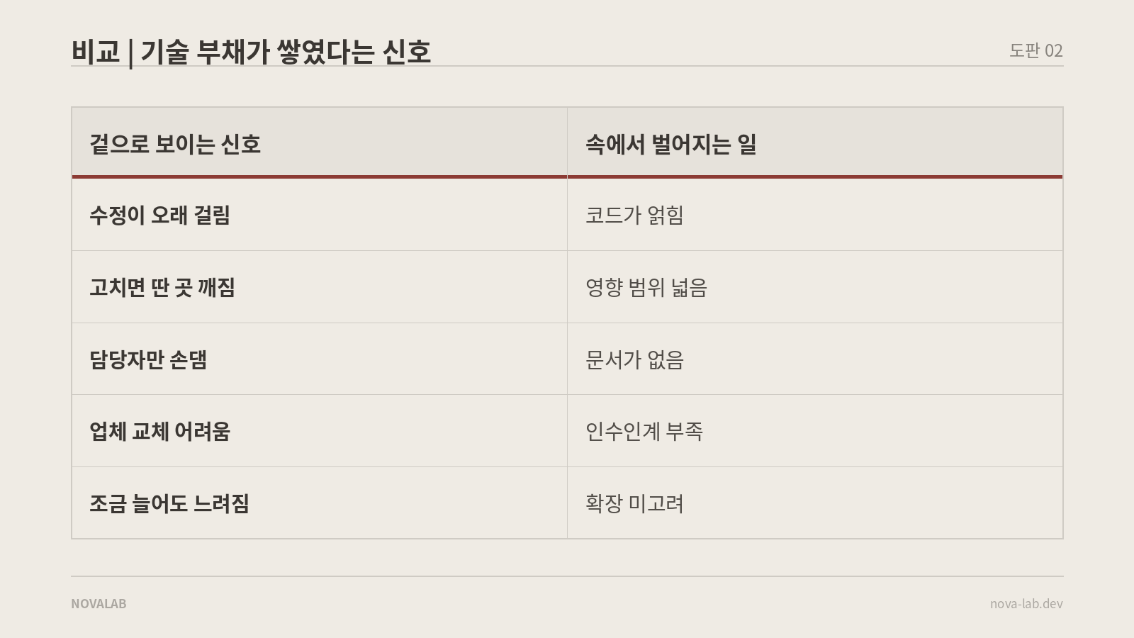 기술 부채가 쌓였다는 겉 신호와 속에서 벌어지는 일을 정리한 비교표