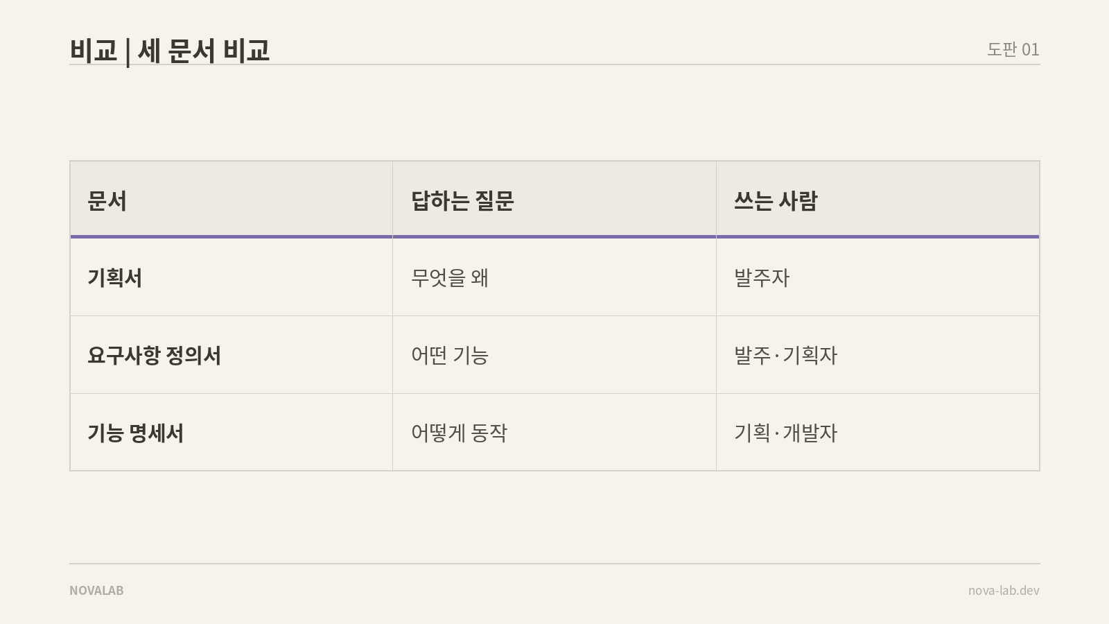 기획서·요구사항 정의서·기능 명세서가 답하는 질문과 쓰는 사람 비교